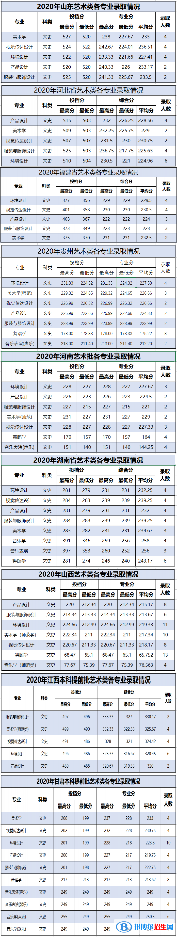 2022百色學(xué)院藝術(shù)類(lèi)錄取分?jǐn)?shù)線(xiàn)（含2020-2021歷年）