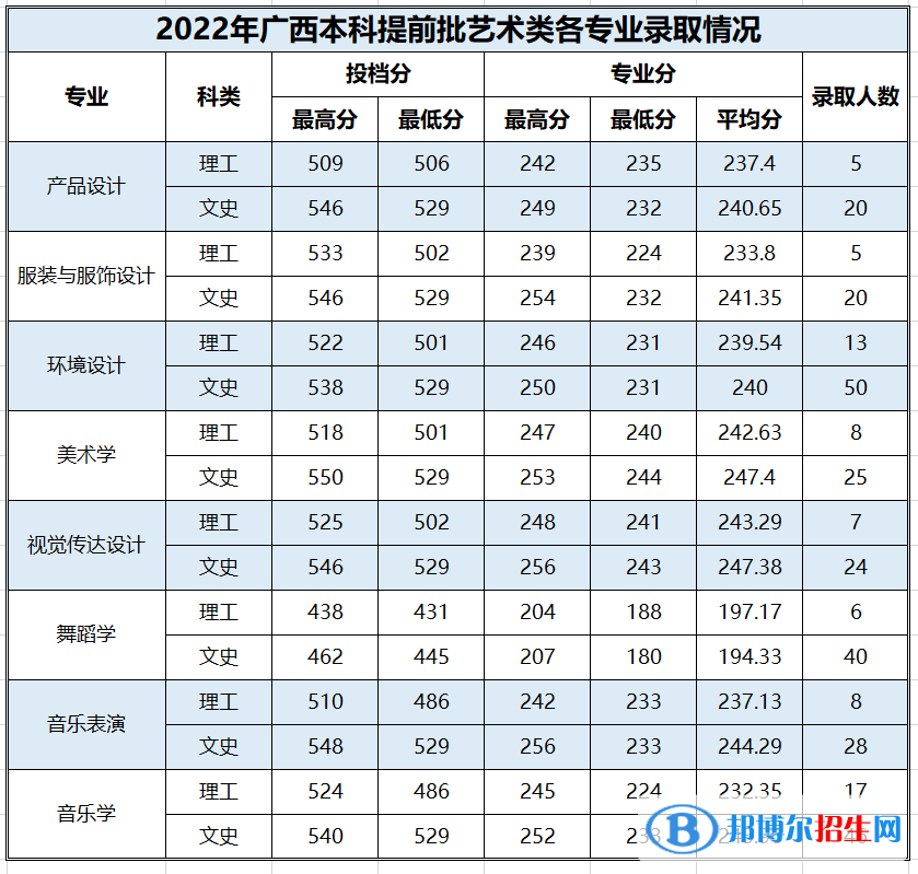 2022百色學(xué)院藝術(shù)類(lèi)錄取分?jǐn)?shù)線(xiàn)（含2020-2021歷年）