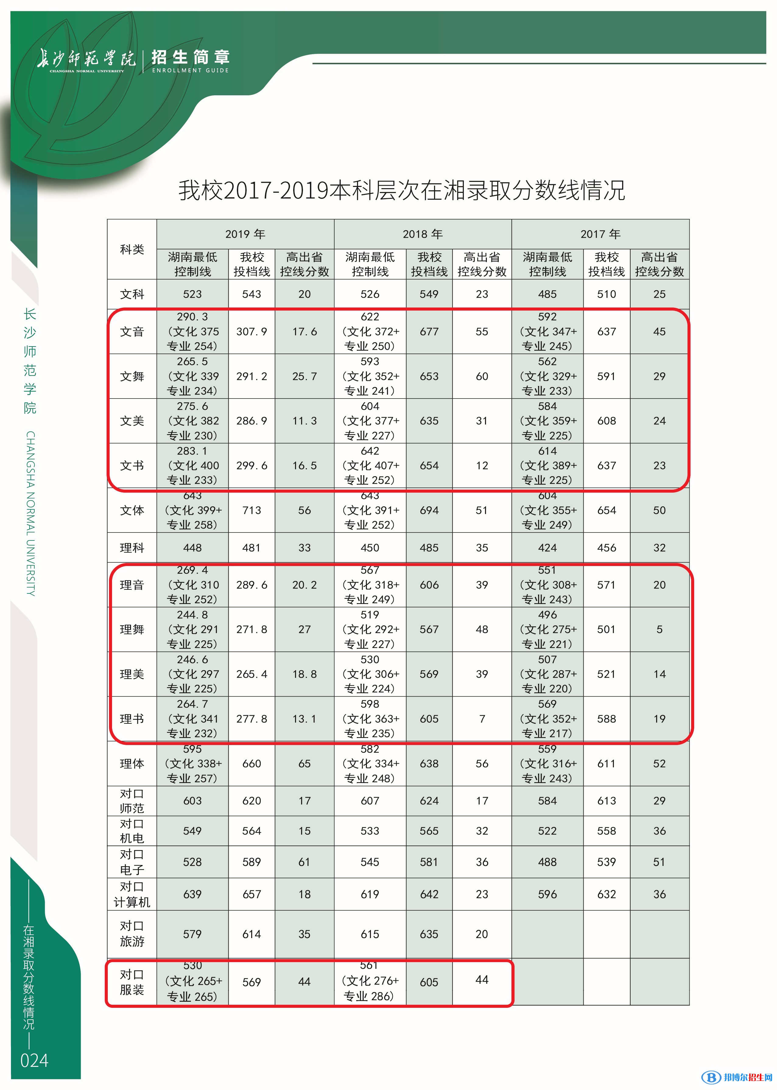 2022長沙師范學院藝術類錄取分數(shù)線(含2020-2021歷年) 2022長沙師范學院藝術類錄取分數(shù)線(含2020-2021歷年)