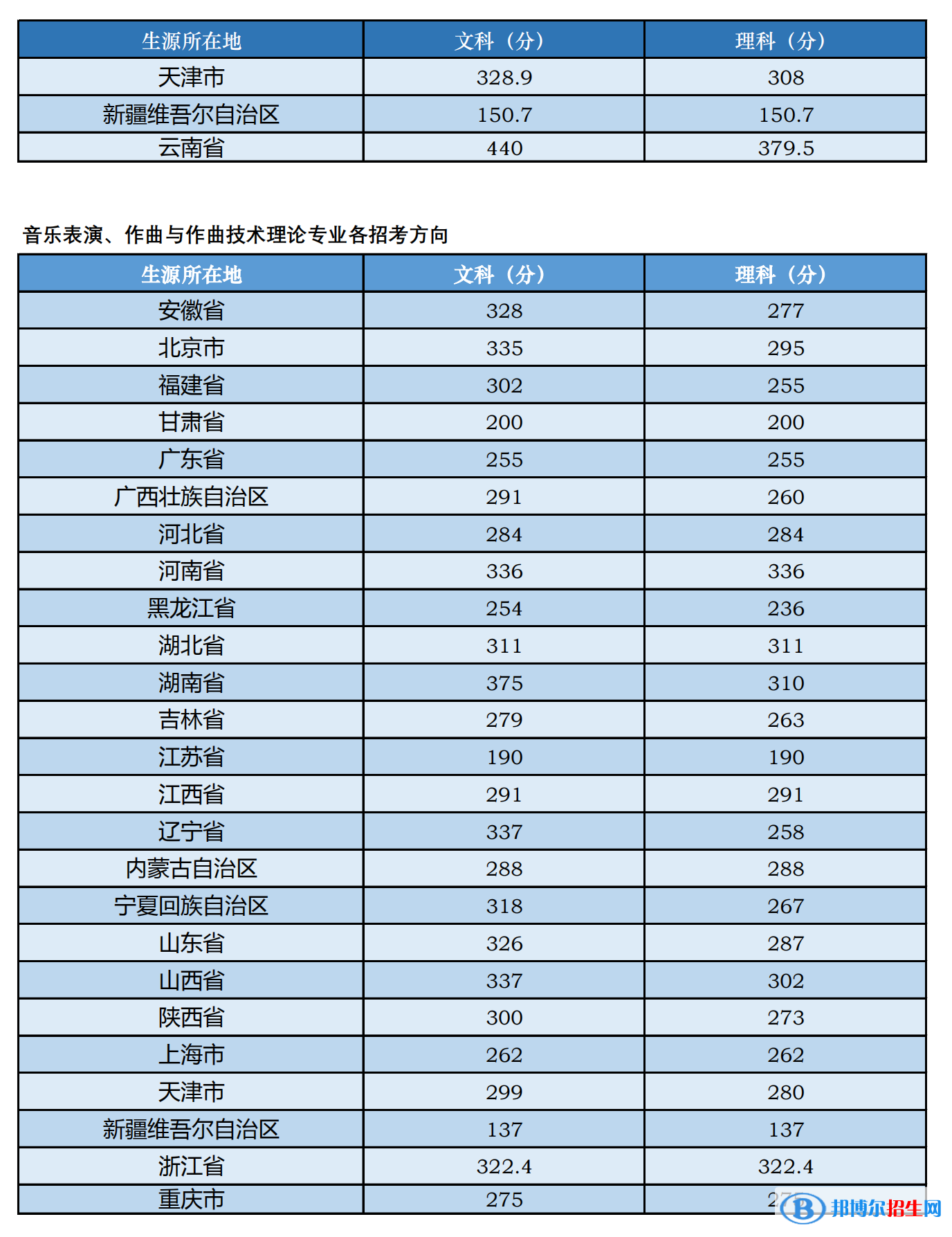 2022中央音樂學院藝術類錄取分數(shù)線（含2020-2021歷年）