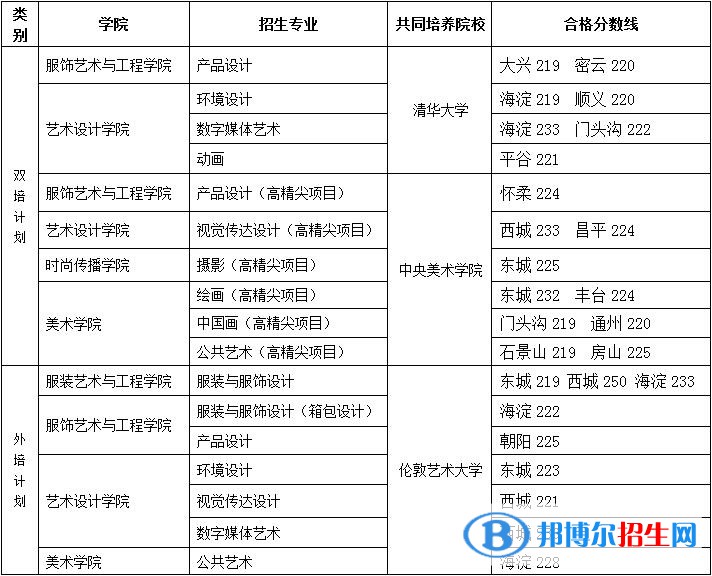 2022北京服裝學院藝術類錄取分數線（含2020-2021歷年）
