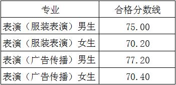 2022北京服裝學院藝術類錄取分數線（含2020-2021歷年）