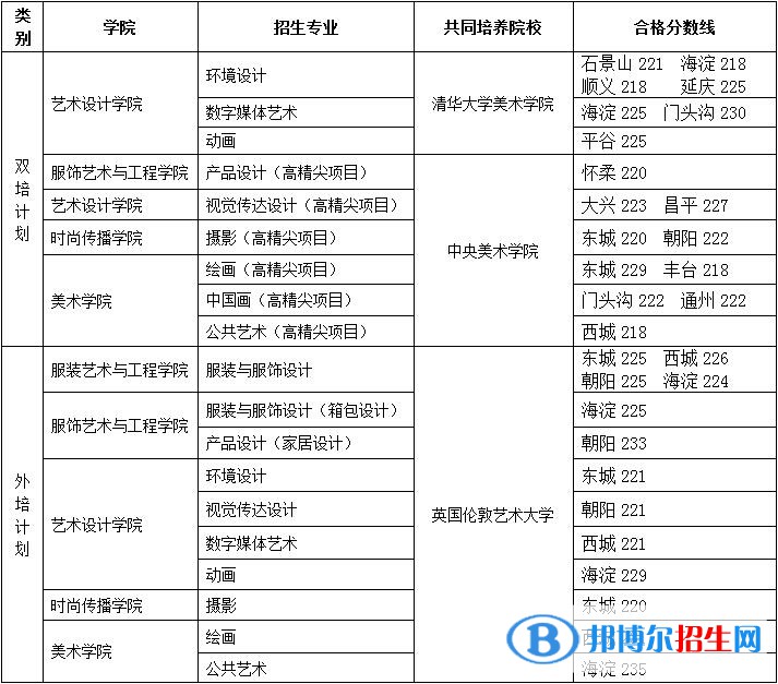 2022北京服裝學院藝術類錄取分數線（含2020-2021歷年）