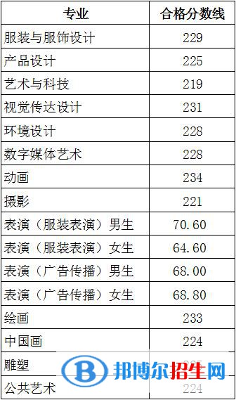 2022北京服裝學院藝術類錄取分數線（含2020-2021歷年）