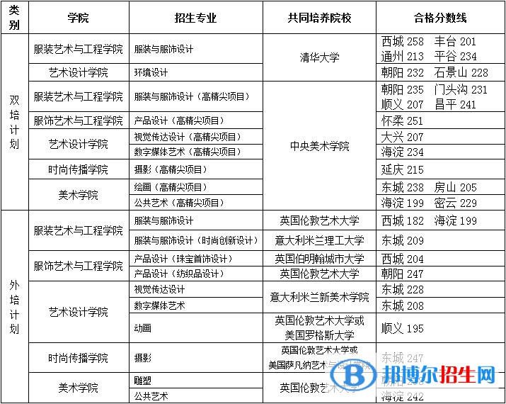 2022北京服裝學院藝術類錄取分數線（含2020-2021歷年）
