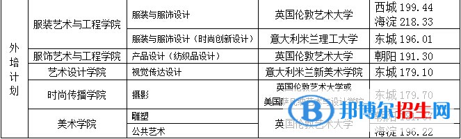2022北京服裝學院藝術類錄取分數線（含2020-2021歷年）