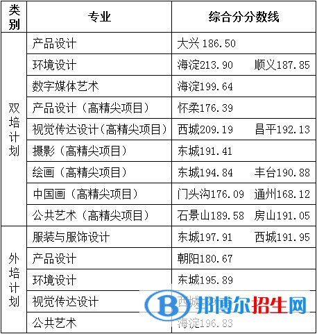 2022北京服裝學院藝術類錄取分數線（含2020-2021歷年）