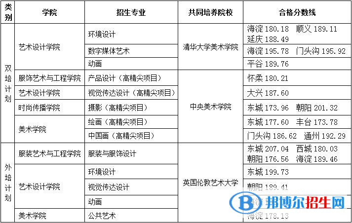 2022北京服裝學院藝術類錄取分數線（含2020-2021歷年）