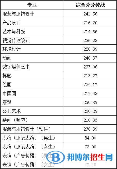 2022北京服裝學院藝術類錄取分數線（含2020-2021歷年）