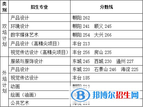 2022北京服裝學院藝術類錄取分數線（含2020-2021歷年）