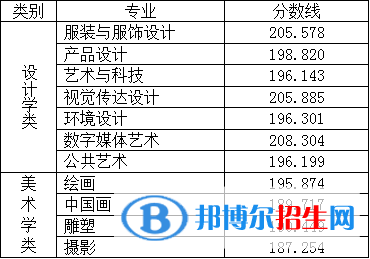 2022北京服裝學院藝術類錄取分數線（含2020-2021歷年）