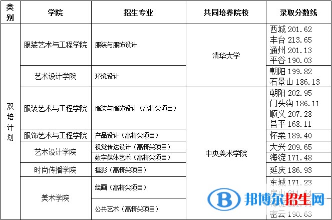 2022北京服裝學院藝術類錄取分數線（含2020-2021歷年）