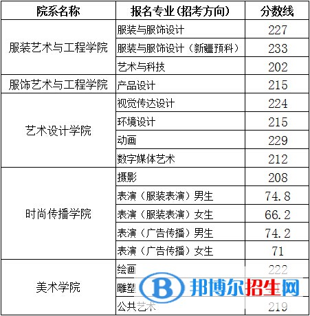 2022北京服裝學院藝術類錄取分數線（含2020-2021歷年）