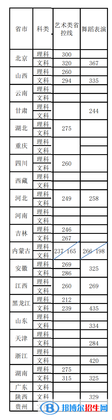 2022首都體育學院藝術(shù)類錄取分數(shù)線（含2020-2021歷年）