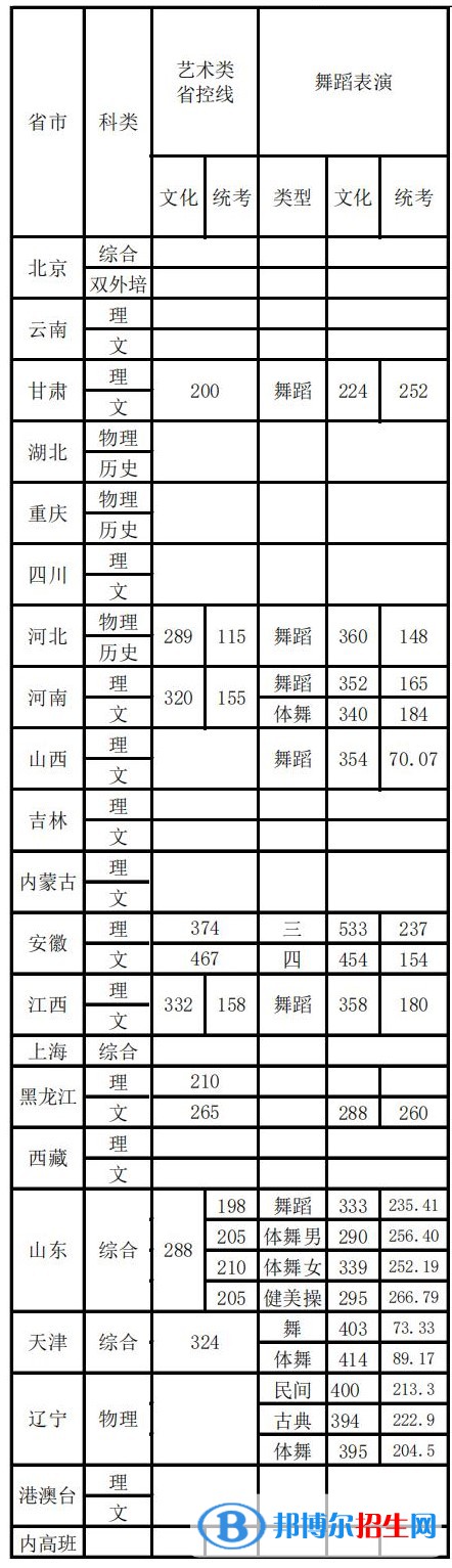 2022首都體育學院藝術(shù)類錄取分數(shù)線（含2020-2021歷年）