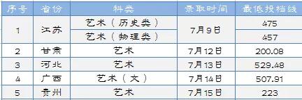 2022淮陰工學(xué)院藝術(shù)類(lèi)錄取分?jǐn)?shù)線（含2020-2021歷年）
