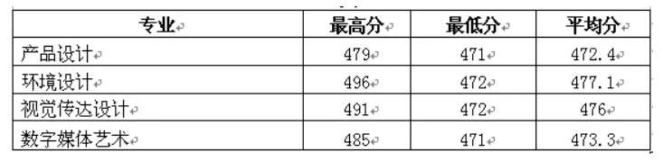 2022淮陰工學(xué)院藝術(shù)類(lèi)錄取分?jǐn)?shù)線（含2020-2021歷年）