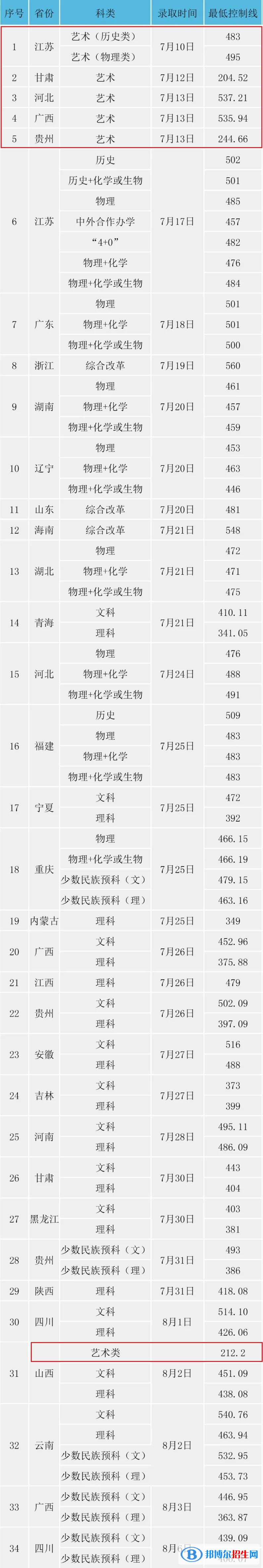 2022淮陰工學(xué)院藝術(shù)類(lèi)錄取分?jǐn)?shù)線（含2020-2021歷年）