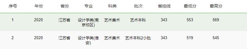 2022南京林業(yè)大學藝術類錄取分數(shù)線（含2020-2021歷年）