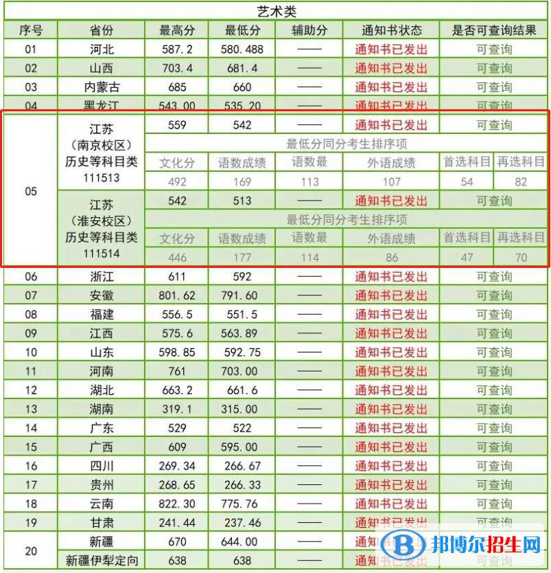 2022南京林業(yè)大學藝術類錄取分數(shù)線（含2020-2021歷年）