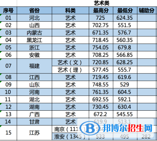 2022南京林業(yè)大學藝術類錄取分數(shù)線（含2020-2021歷年）
