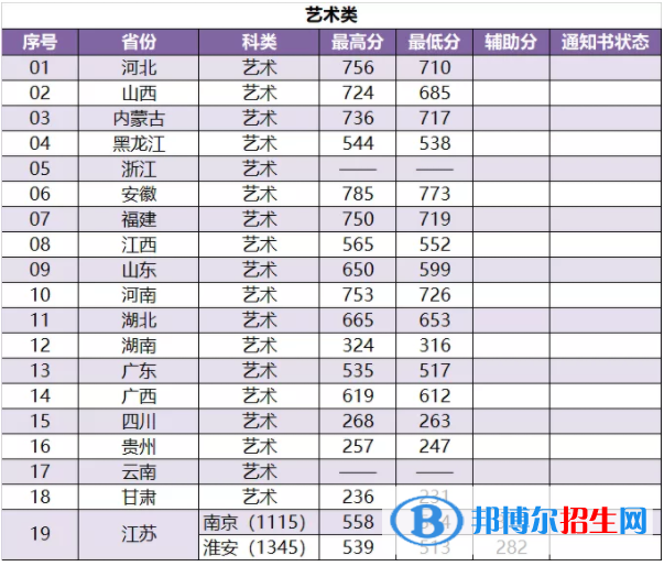 2022南京林業(yè)大學藝術類錄取分數(shù)線（含2020-2021歷年）