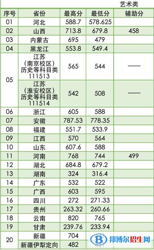 2022南京林業(yè)大學藝術類錄取分數(shù)線（含2020-2021歷年）