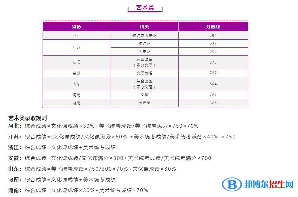 2022南京理工大學藝術(shù)類錄取分數(shù)線（含2020-2021歷年）