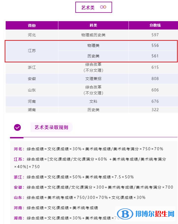 2022南京理工大學藝術(shù)類錄取分數(shù)線（含2020-2021歷年）