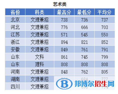 2022南京理工大學藝術(shù)類錄取分數(shù)線（含2020-2021歷年）
