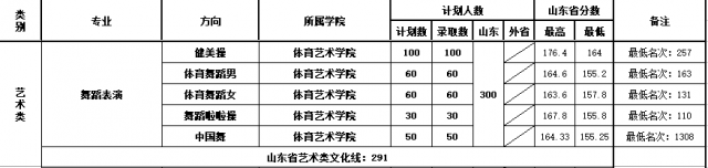 2022山東體育學院藝術類錄取分數(shù)線(含2020-2021歷年) 2022山東體育學院藝術類錄取分數(shù)線(含2020-2021歷年)