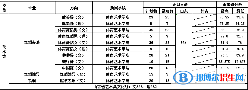 2022山東體育學院藝術類錄取分數(shù)線(含2020-2021歷年) 2022山東體育學院藝術類錄取分數(shù)線(含2020-2021歷年)