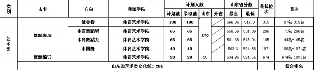 2022山東體育學院藝術類錄取分數(shù)線(含2020-2021歷年) 2022山東體育學院藝術類錄取分數(shù)線(含2020-2021歷年)