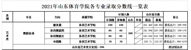 2022山東體育學院藝術類錄取分數(shù)線(含2020-2021歷年) 2022山東體育學院藝術類錄取分數(shù)線(含2020-2021歷年)