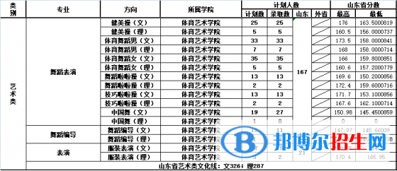 2022山東體育學院藝術類錄取分數(shù)線(含2020-2021歷年) 2022山東體育學院藝術類錄取分數(shù)線(含2020-2021歷年)