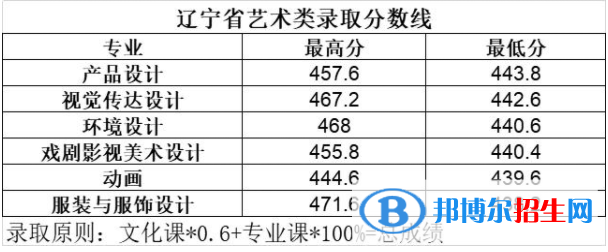 2022長春大學旅游學院藝術類錄取分數(shù)線（含2020-2021歷年）