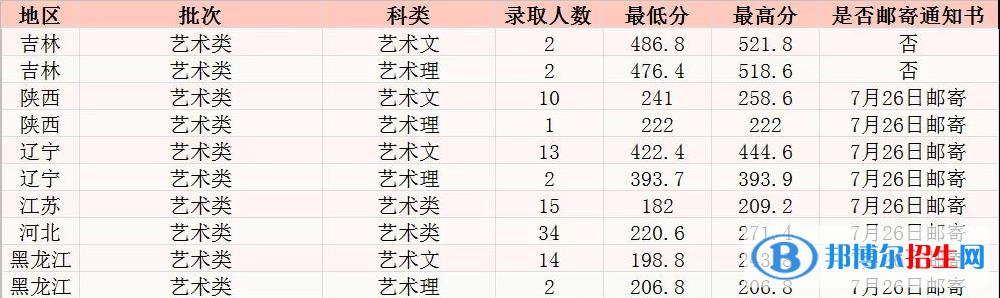 2022長(zhǎng)春工程學(xué)院藝術(shù)類錄取分?jǐn)?shù)線（含2020-2021歷年）