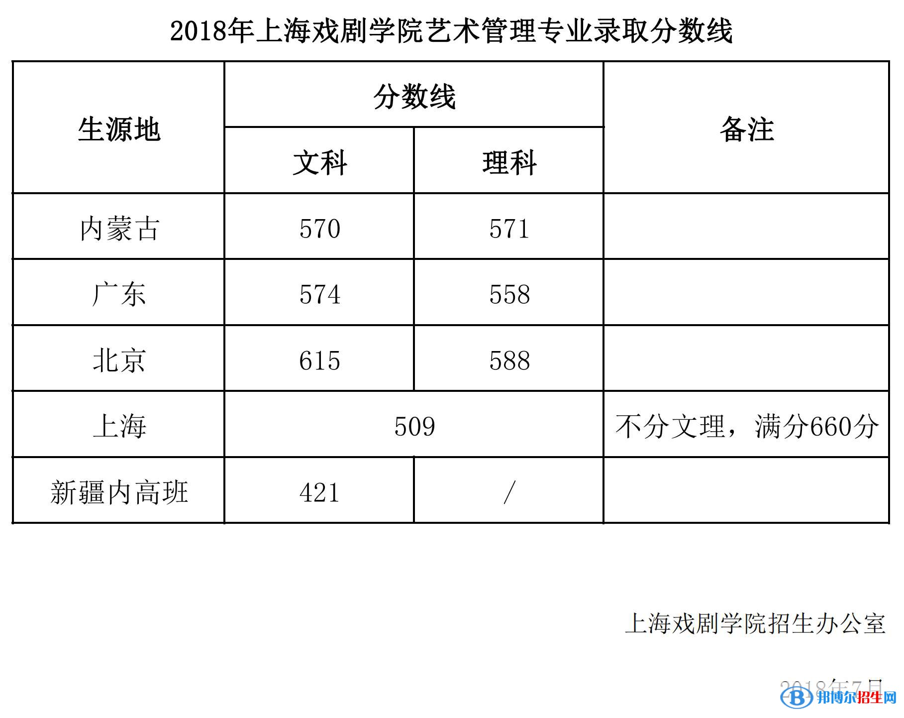 2022上海戲劇學院藝術(shù)類錄取分數(shù)線（含2020-2021歷年）