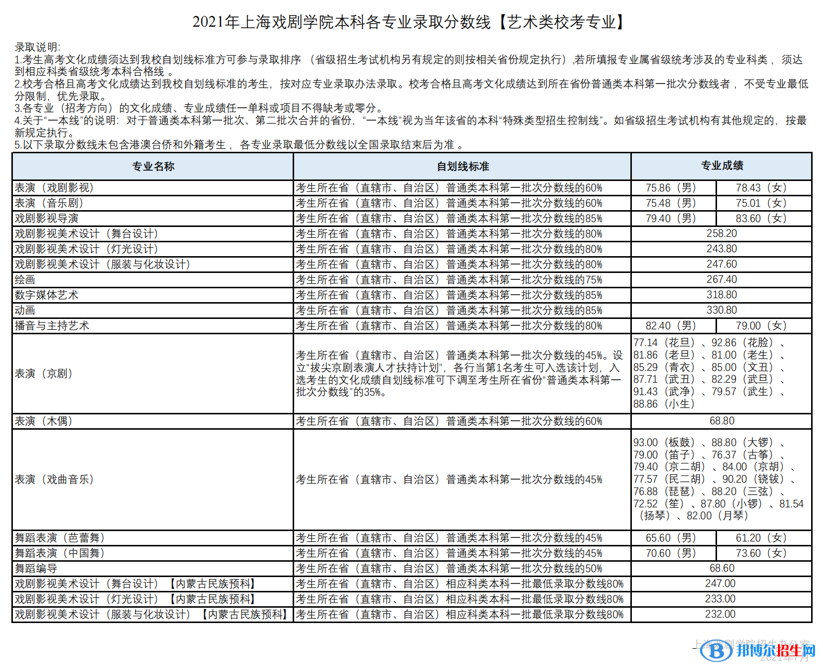 2022上海戲劇學院藝術(shù)類錄取分數(shù)線（含2020-2021歷年）