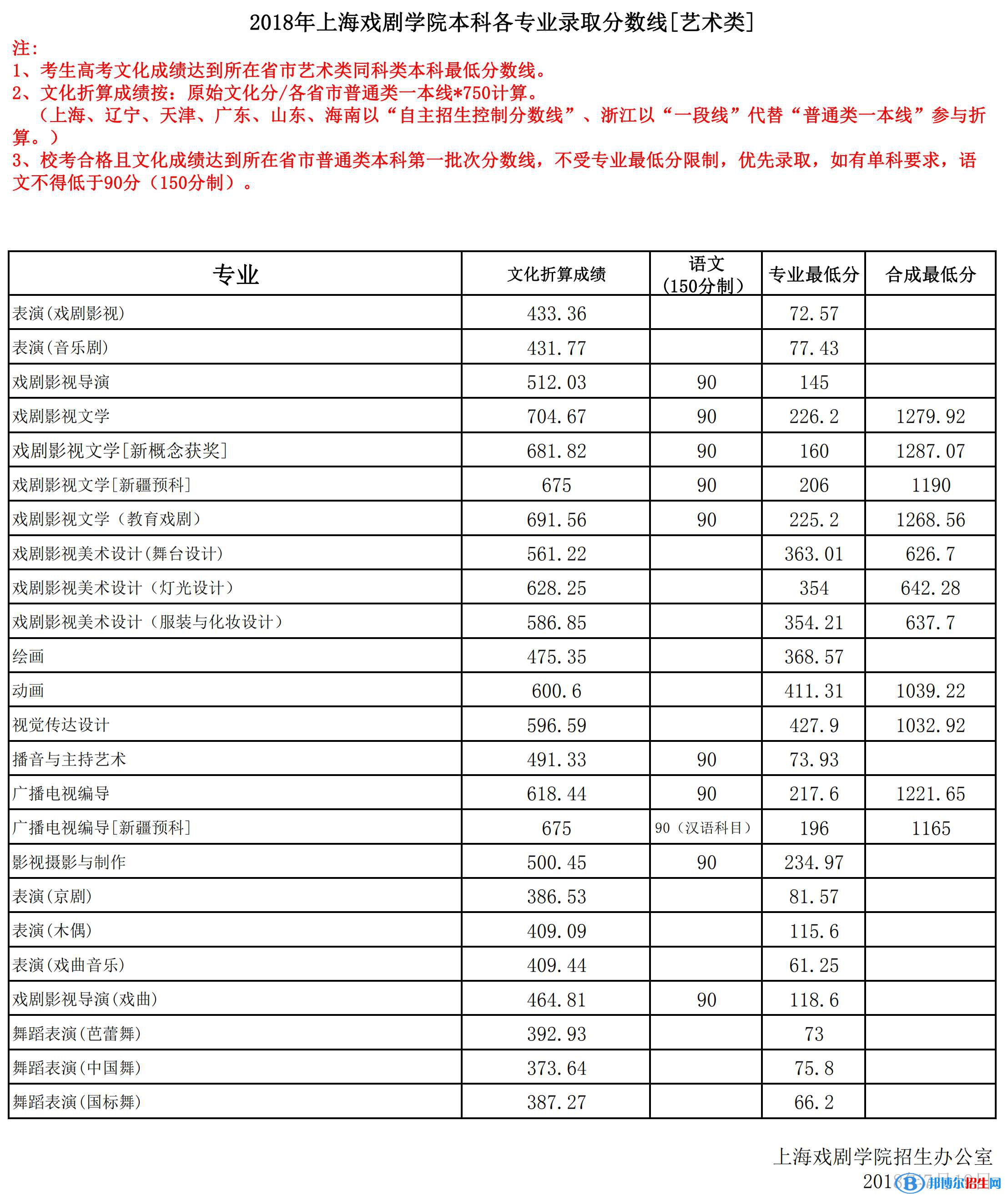 2022上海戲劇學院藝術(shù)類錄取分數(shù)線（含2020-2021歷年）