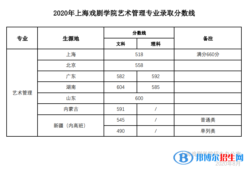 2022上海戲劇學院藝術(shù)類錄取分數(shù)線（含2020-2021歷年）