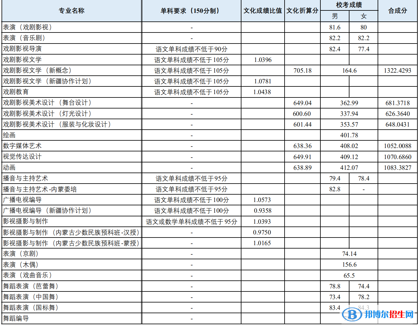 2022上海戲劇學院藝術(shù)類錄取分數(shù)線（含2020-2021歷年）