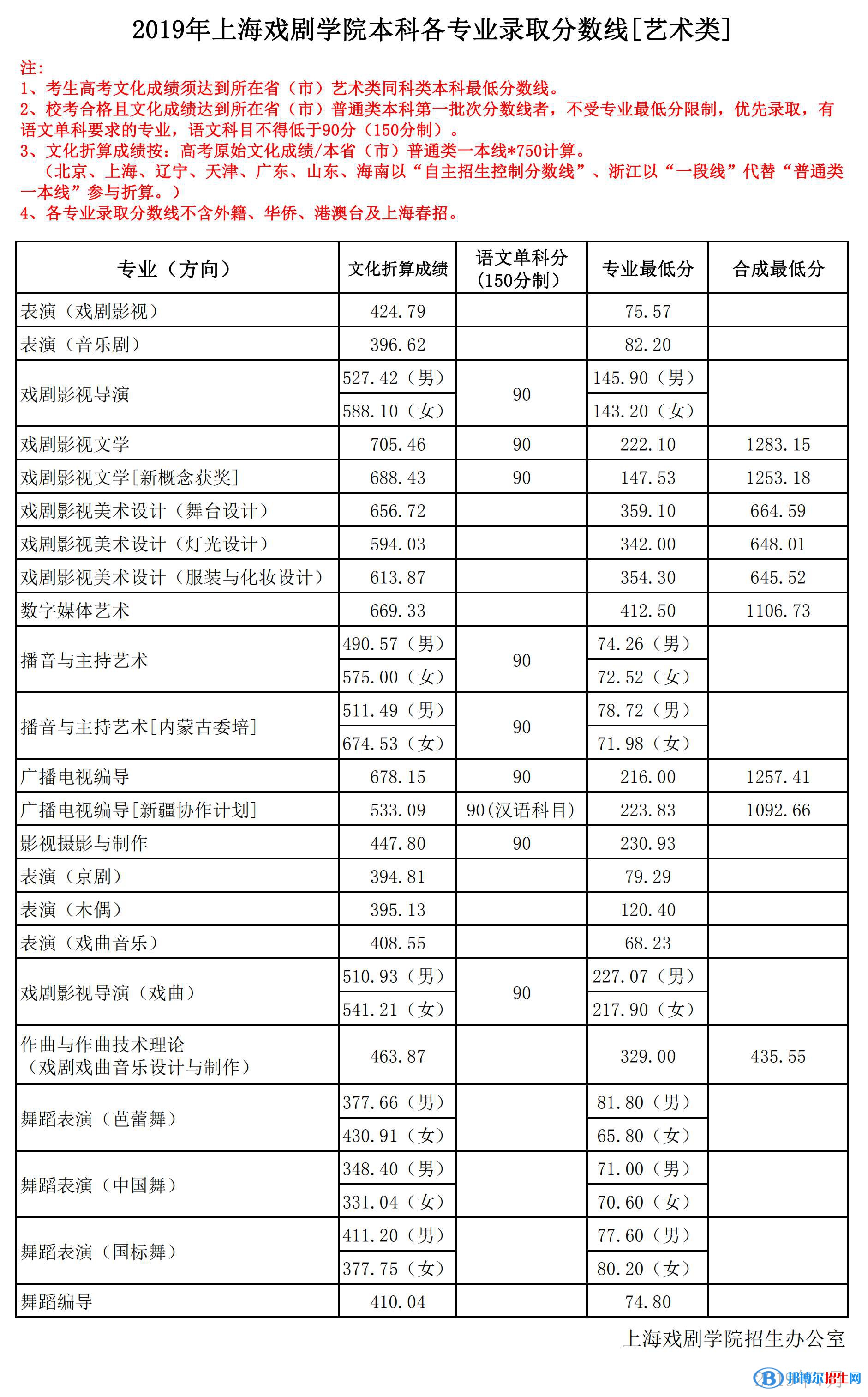 2022上海戲劇學院藝術(shù)類錄取分數(shù)線（含2020-2021歷年）