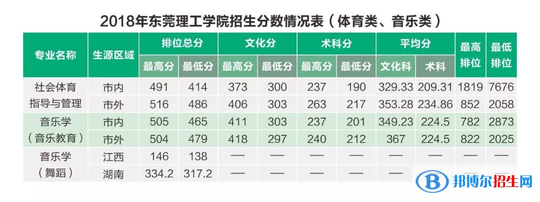 2022東莞理工學(xué)院藝術(shù)類錄取分數(shù)線（含2020-2021歷年）