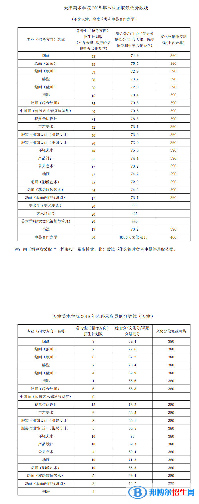 2022天津美術學院藝術類錄取分數(shù)線（含2020-2021歷年）