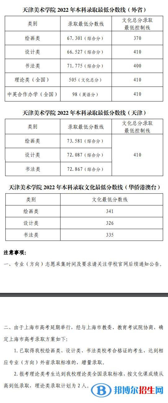 2022天津美術學院藝術類錄取分數(shù)線（含2020-2021歷年）