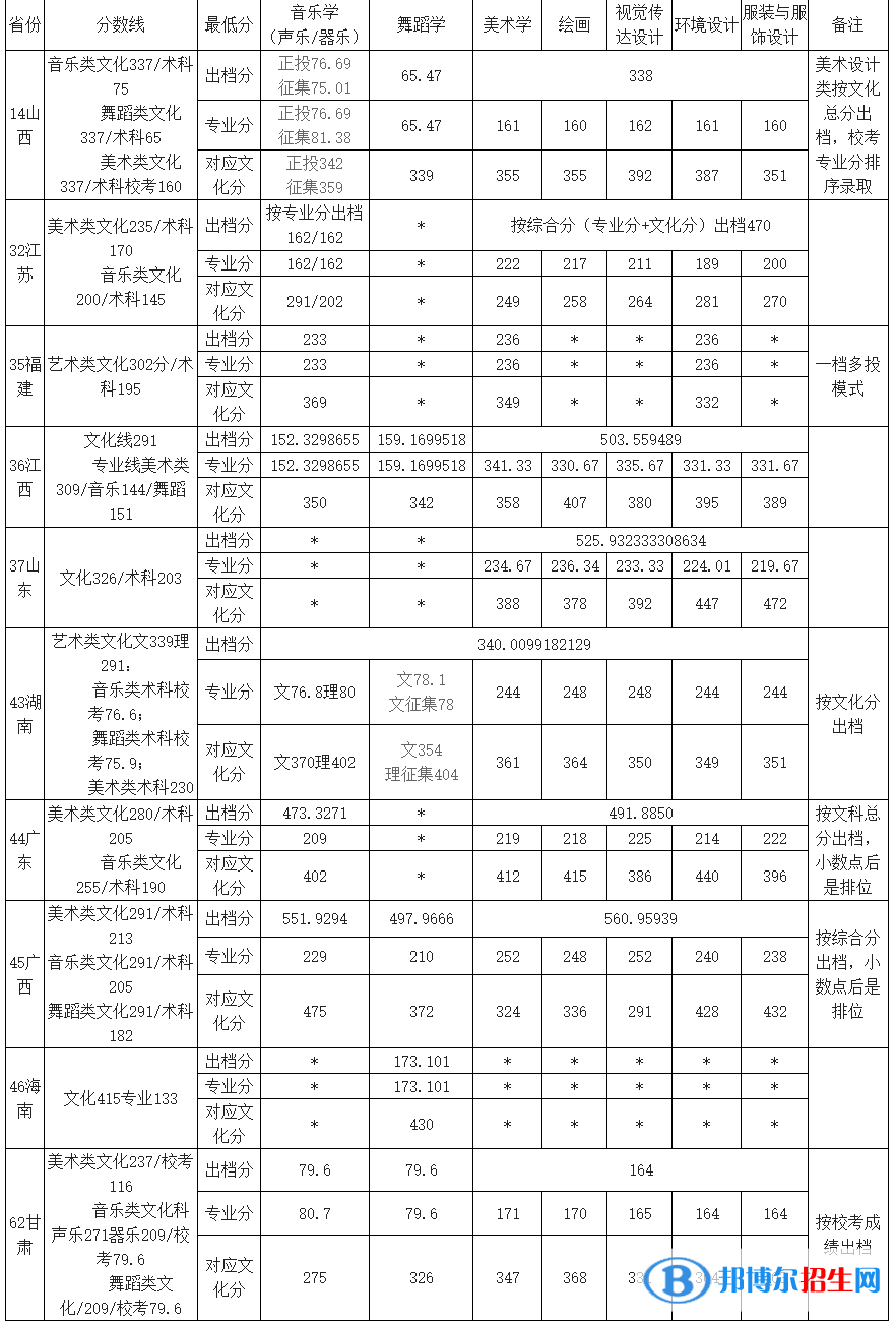 2022玉林師范學院藝術類錄取分數線（含2020-2021歷年）