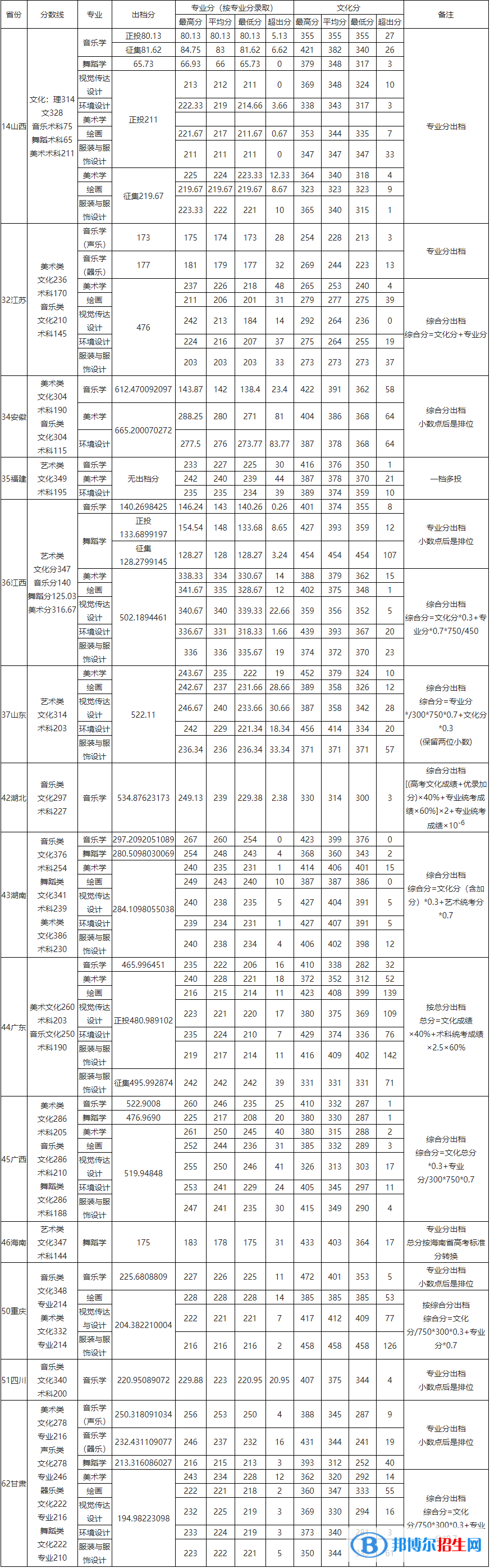 2022玉林師范學院藝術類錄取分數線（含2020-2021歷年）