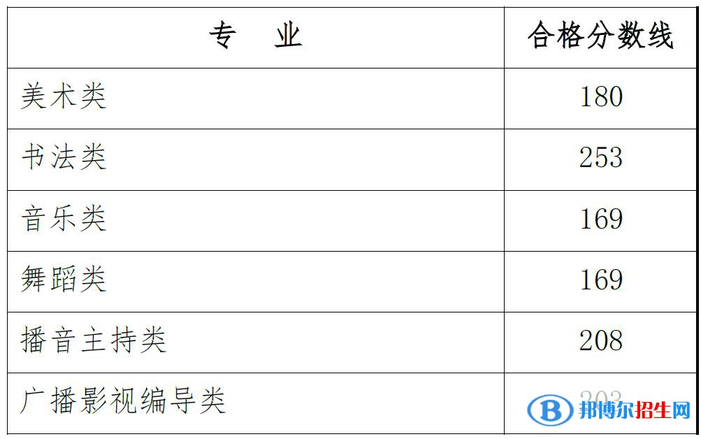 2022玉林師范學院藝術類錄取分數線（含2020-2021歷年）