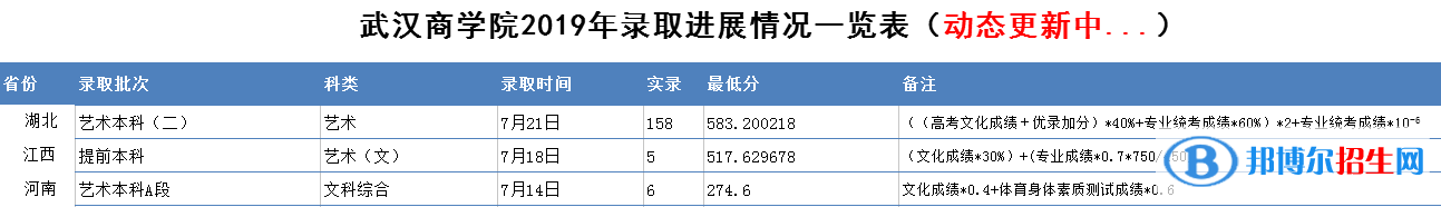 2022武漢商學院藝術(shù)類錄取分數(shù)線（含2020-2021歷年）